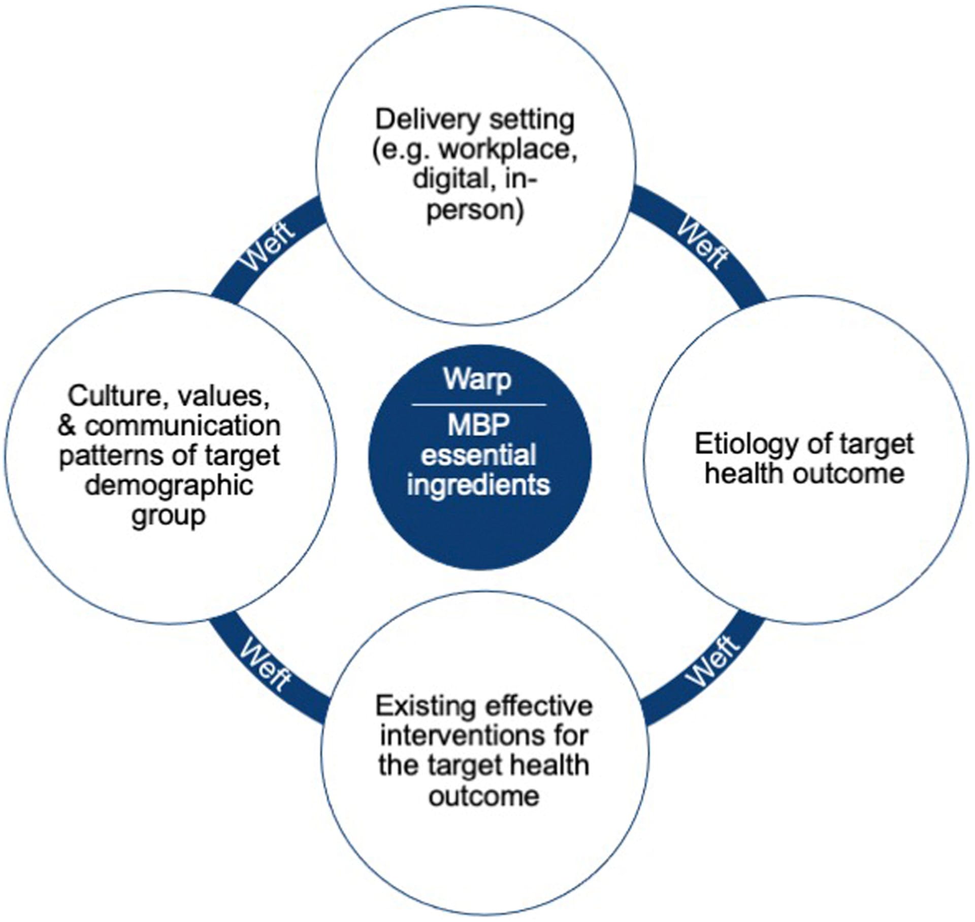 Mindfulness-Based Programs: Why, When, and How to Adapt