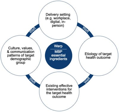 Mindfulness-Based Programs: Why, When, and How to Adapt